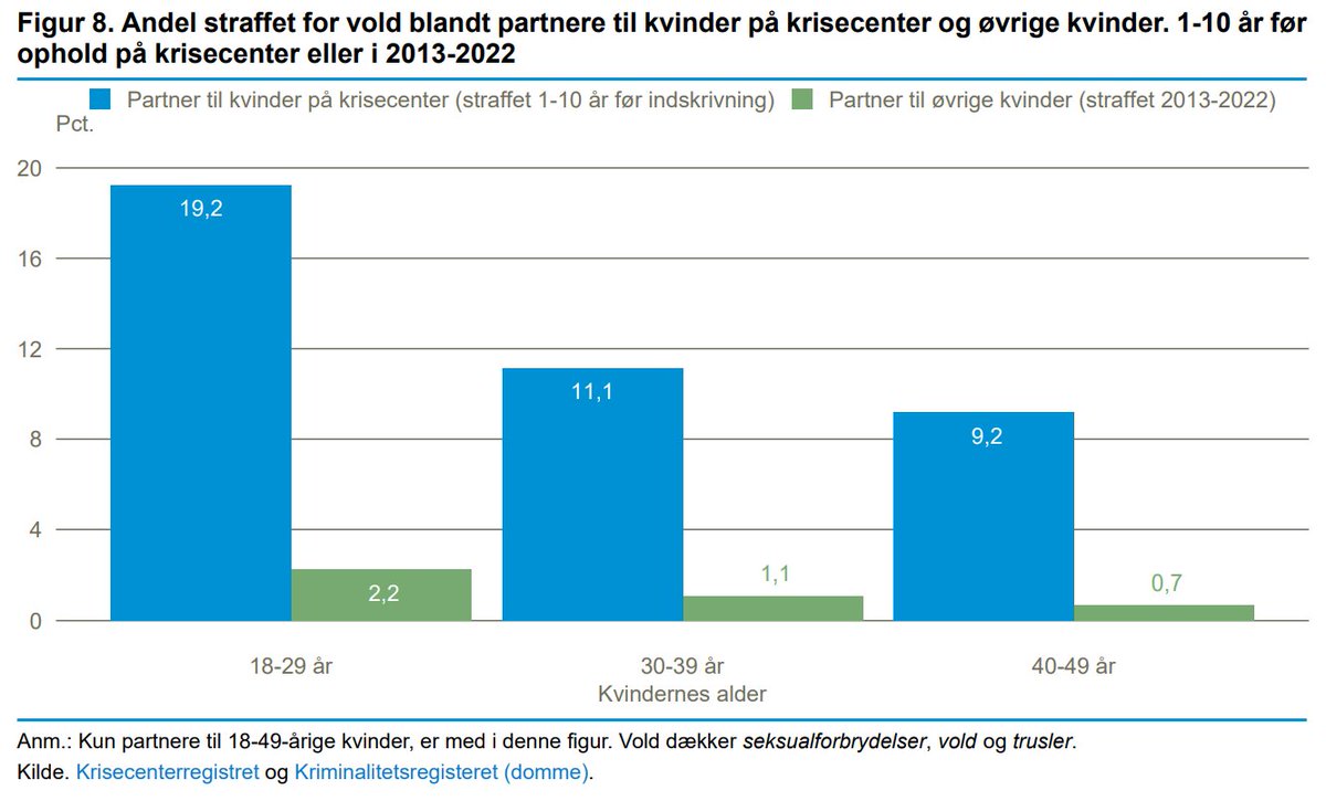 McNus's tweet photo. Kvinder på krisecenter har oftere tidligere i livet været ofre for anmeldte volds- eller seksualforbrydelser end øvrige kvinder. Deres partnere er samtidig også oftere dømt for vold m.v. Her er tidligere i livet 1-10 år før kvindernes ophold. https://t.co/i9IdeTlJko