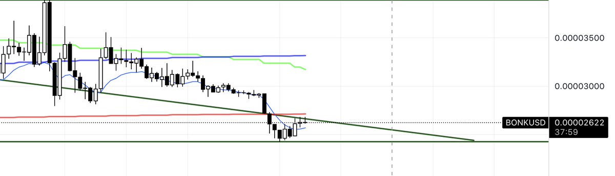 $BONK only has a few more days to decide.