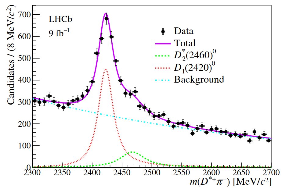 Evidence for B⁻→ D**⁰τ⁻ν̅ decays arxiv.org/abs/2501.14943 -   The combined branching fraction BR(B⁻→ D**⁰₁,₂τ⁻ν̅)× BR(D**⁰₁,₂→ D*⁺π⁻), where D**⁰₁,₂ denotes both D₁(2420)⁰ and D₂*(2460)⁰ contributions, is measured to be 0.051±0.013± 0.006± 0.009%.