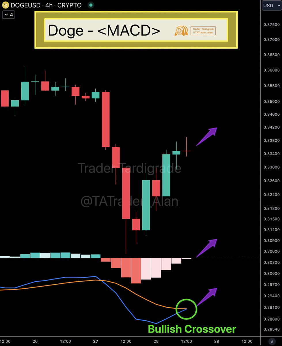 Dogecoin MACD Bullish Crossover Approaching on 4-Hour Chart 🔥 This signals  a short-term momentum shift for $Doge from bearish to bullish.🚀