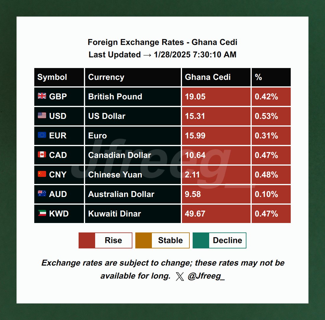 Foreign Exchange Rates - Ghanaian Cedi Last Updated 1/28/2025 7:30:10 AM  🇬🇧 1 GBP → 19.05 🇺🇸 1 USD → 15.31 🇪🇺 1 EUR → 15.99 🇨🇦 1 CAD → 10.64  🇨🇳 1 CNY → 2.11 🇦🇺 1 AUD → 9.58 Exchange rates are subject to change.