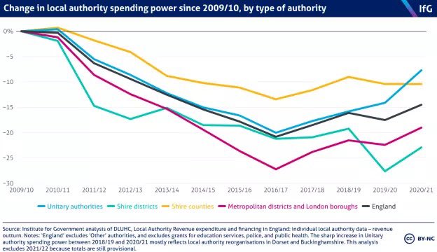 MattFinn's tweet photo. @JamesMelville LA funding is almost 20% lower than in 2010 per person.  https://t.co/8sJx4qJ53Q.  Ignoring the Covid hiccup GDP has fallen steadily since 2015. https://t.co/SX5XkvQrDg.  Council tax rises are capped.  Council spending is falling in real terms.  They also spend a lot less now.🤷🏻 https://t.co/CM238SGKdp