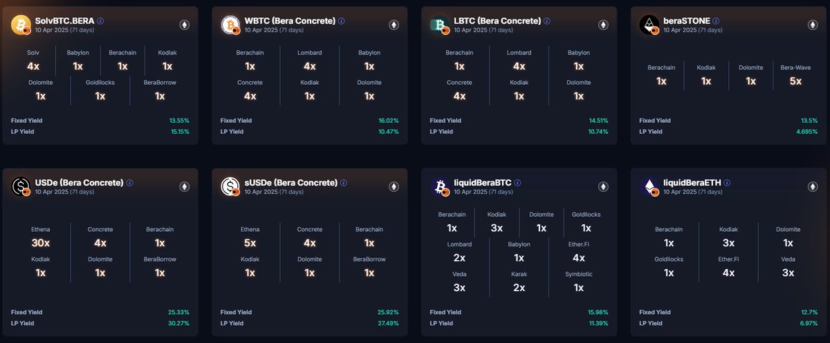 Currently, Boyco by <a href="/berachain/">Berachain Foundation 🐻⛓</a> is officially live. However, the community was quite surprised when the project allocated 2% of the total $BERA supply to Boyco instead of the previously announced 1.5%.
At the same time, the TVL of Bera Era pools on <a href="/pendle_fi/">Pendle</a> has approached