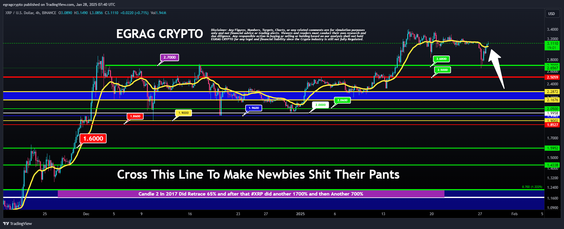 XRP 4h Chart EGRAG Crypto