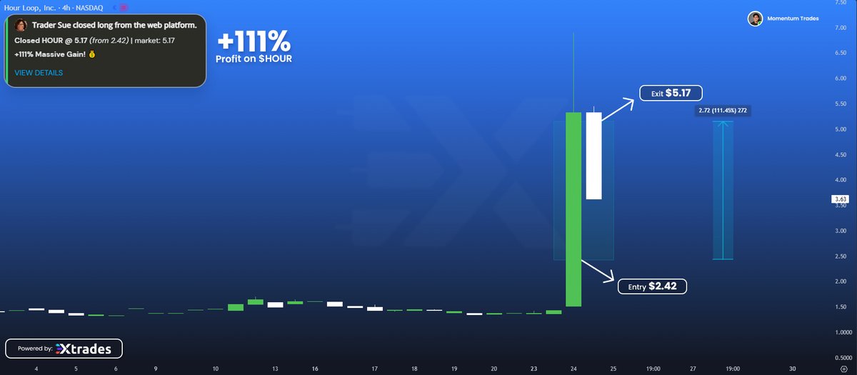 I'm Pumped! Shoutout to our analyst for that  $HOUR call—111 % gains in no time . Absolute heater !  - discord.gg/BtQcahCE5T - Come aboard! $SQQQ $SOFI $XCN $NVDA $XRP $LSH $SOXL $HOLO $TSLA $TOSHI