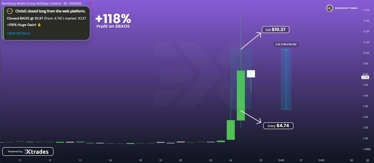 It's Glowing! Insane gains  ! Our analyst just pulled a Massive 118 % profits on $BAOS today . Want in ? Hit up a 14 -DAY FREE trial and let’s level up together !  - discord.gg/BtQcahCE5T - Join us! $XRP $LSH $XCN $SWFTC $FMST $SOXL $TOSHI $TSLA $NVDA $SQQQ