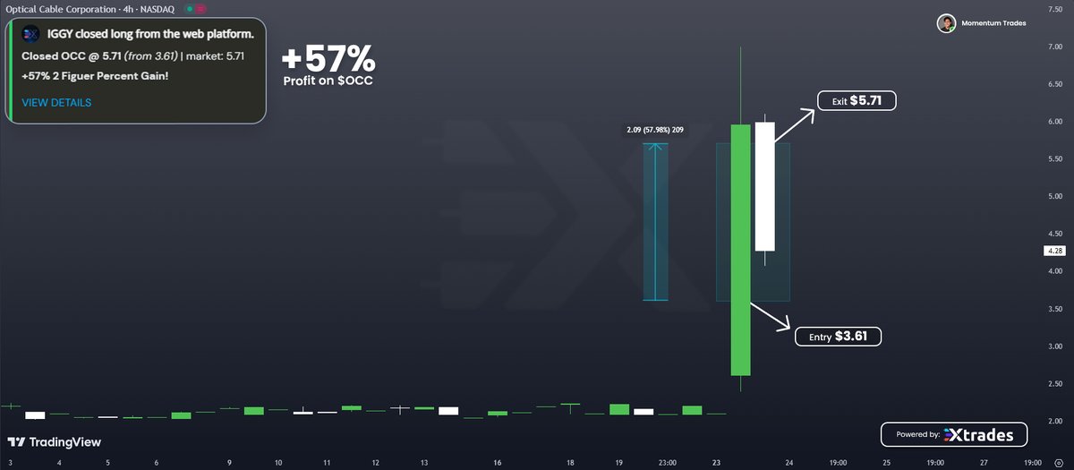 I'm Thrilled! One of our analysts just hit  57 % profit on $OCC ! Don’t miss out—follow our expert alerts and start making bank  - discord.gg/BtQcahCE5T - Be part now! $SOFI $NVDA $HOLO $LSH $TSLA $SQQQ $NIBS $SOXL $TOSHI $XRP