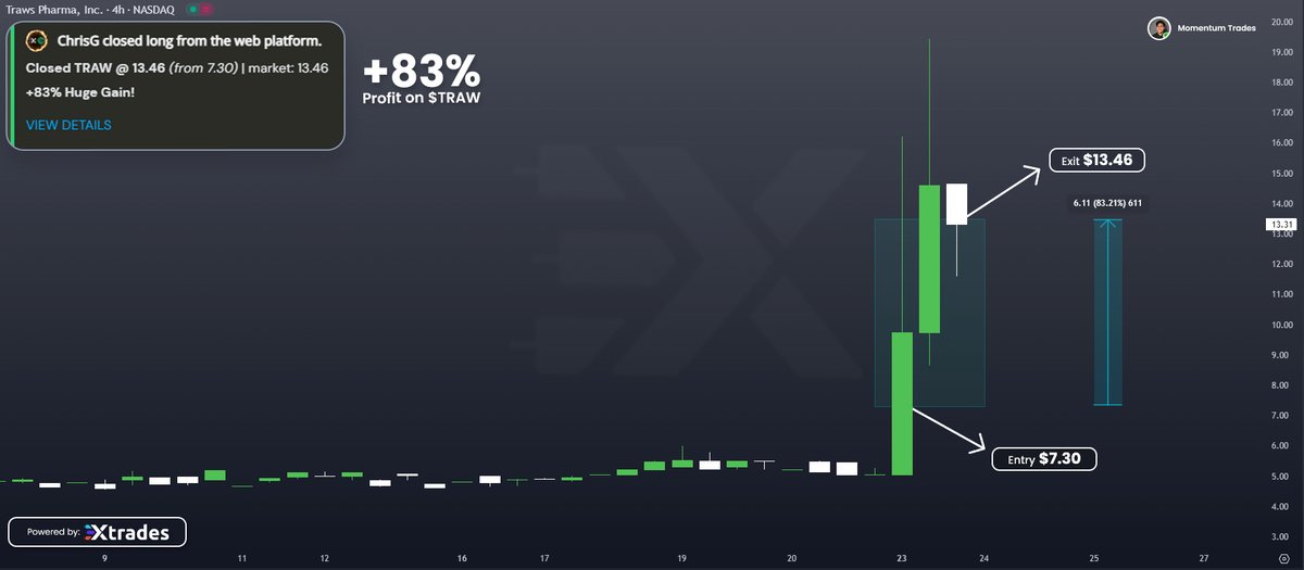 It's Electric! Just bagged a  83 % gain on $TRAW ! Want in on the action ? Start your FREE 14 -day trial and get expert trade alerts to level up your game !  - discord.gg/BtQcahCE5T - Take the leap! $SQQQ $SWFTC $FMST $SOFI $NIBS $XRP $TOSHI $SOXL $NVDA $TSLA