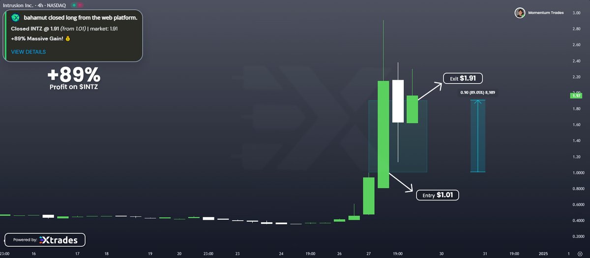 It's Stellar! Sheeeesh  , let’s gooo !  89 % on $INTZ is a certified dub . Big love to the squad for the clutch call—y’all built different . Let’s keep running it up !  - discord.gg/BtQcahCE5T - Join today! $TOSHI $TSLA $NVDA $SQQQ $SOXL $LSH $SOFI $HOLO $XRP $SWFTC