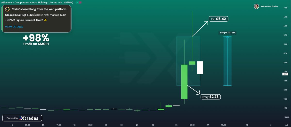 It's a Dream! One of our analysts just dropped a  98 % profit on $MGIH ! Don’t sleep—get on these expert alerts and secure the bag .  - discord.gg/BtQcahCE5T - Hop in! $NIBS $LSH $HOLO $XCN $SWFTC $SOXL $SQQQ $TSLA $SOFI $NVDA
