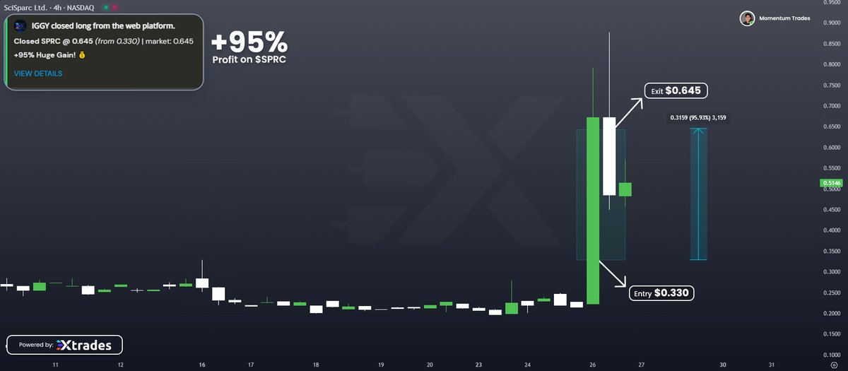 Magnificent! Yo  , Iggy crushed it— $SPRC is up 95 % ! Don’t sleep on the next big play . Tap in now Free for 14 days . Let’s get it !  - discord.gg/BtQcahCE5T - Join today! $XCN $SWFTC $FMST $TOSHI $SOXL $SQQQ $LSH $SOFI $TSLA $NVDA