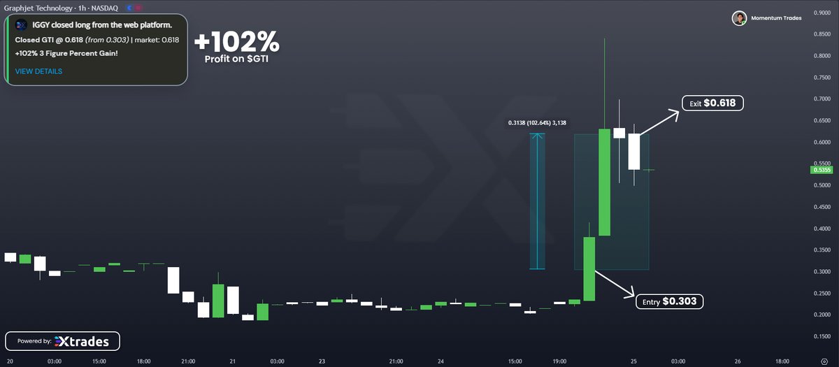 It's Wondrous! Iggy nailed it—called  $GTI and we’re up 102 % ! Wanna get in on the next big move ? Join us now Try it FREE for 14 days . Don’t miss your shot !  - discord.gg/BtQcahCE5T - Catch it now! $NVDA $XCN $HOLO $SWFTC $TSLA $SQQQ $FMST $SOXL $LSH $SOFI