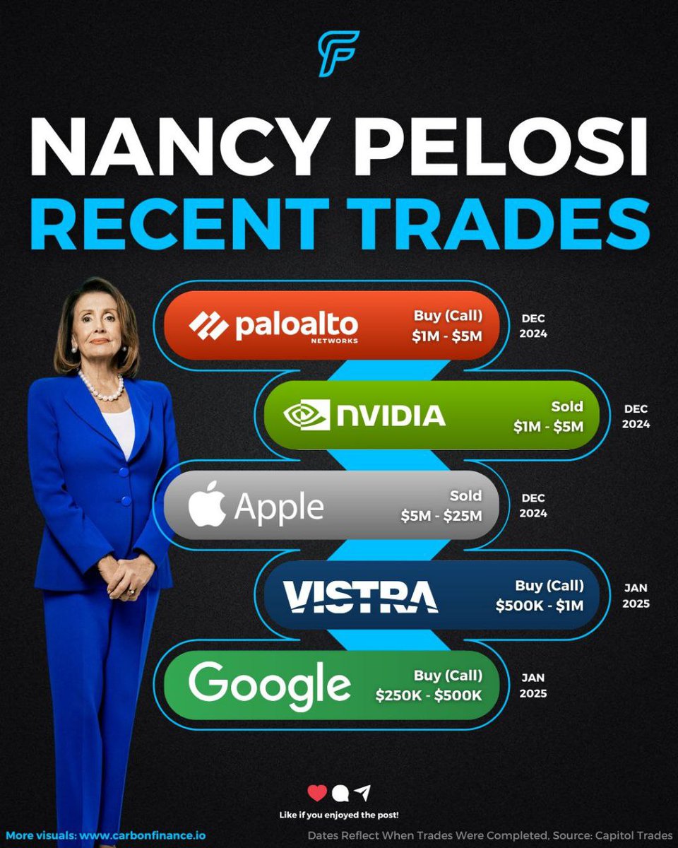 작년 12월에 엔비디아 $NVDA, 애플 $AAPL 은 팔고 팔로알토 $PANW, 비스트라 에너지 $VST, 알파벳 $GOOGL 콜 옵션 매수한 낸시 펠로시
언니... 앞으로 매매 전에 삐삐 한 번만 쳐주세요...