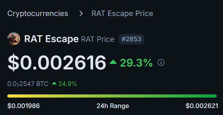 RATescapeplan's tweet photo. $RAT is up 30% in the past 24h. Things are heating up! https://t.co/UKStCB8msz