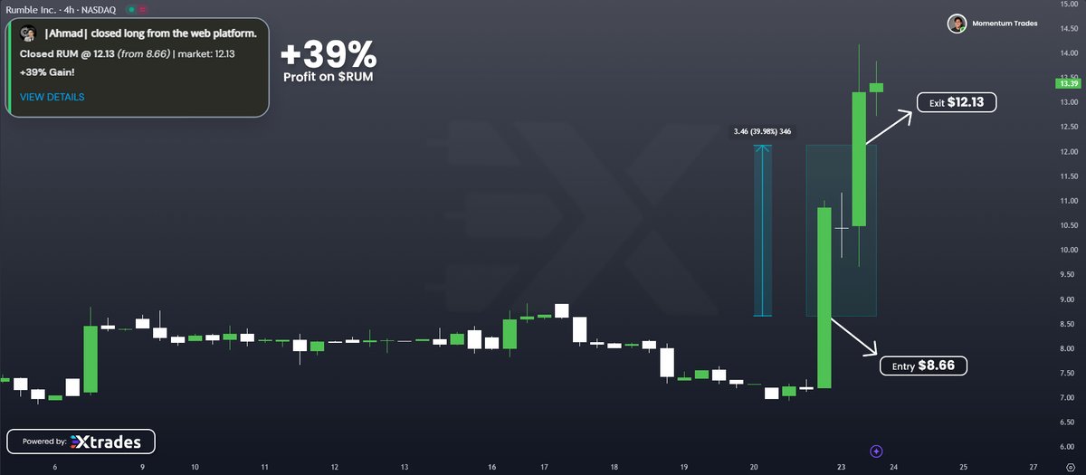 It's Poppy! We just bagged a huge W on  $RUM—39 % gains for the crew ! Stay locked in for the next move .  - discord.gg/BtQcahCE5T - Take the leap! $LSH $SOXL $XRP $SQQQ $SOFI $TSLA $SWFTC $HOLO $FMST $NVDA