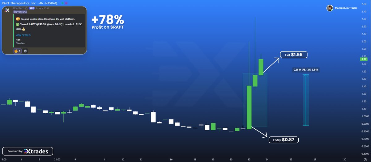 It's a Dream! Just bagged a wild  70 % on $RAPT ! The squad’s eating , no cap . Don’t sleep , next move’s gonna be fire !  - discord.gg/BtQcahCE5T - Get started! $SQQQ $LSH $SOXL $TSLA $HOLO $XRP $SWFTC $SOFI $NVDA $XCN