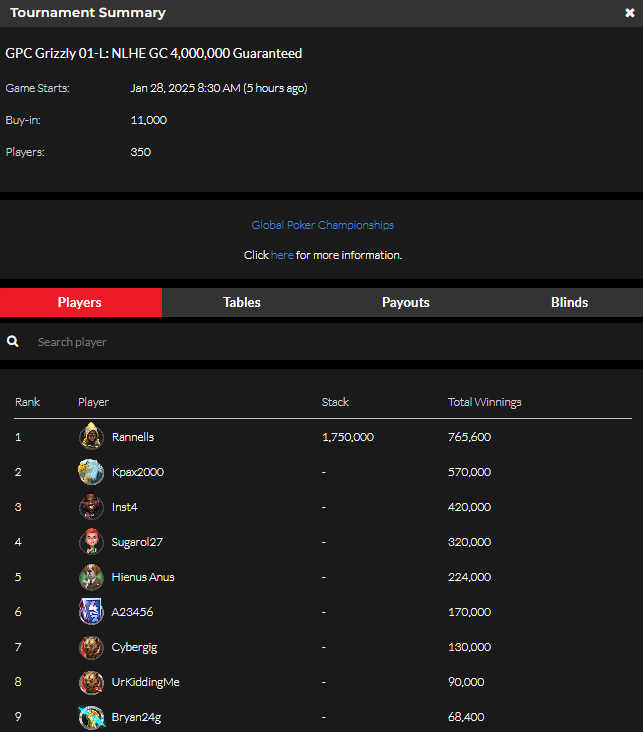 official_glp's tweet photo. #GRIZZLYG8MES January 27 Results (Gold Coin) #GPCGRIZZLY #GLOBALPOKER 🐻🏆

https://t.co/b7wnuNpGNd https://t.co/KIeNS66IKt
