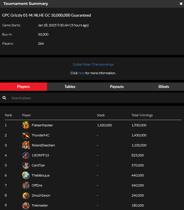 official_glp's tweet photo. #GRIZZLYG8MES January 27 Results (Gold Coin) #GPCGRIZZLY #GLOBALPOKER 🐻🏆

https://t.co/b7wnuNpGNd https://t.co/KIeNS66IKt