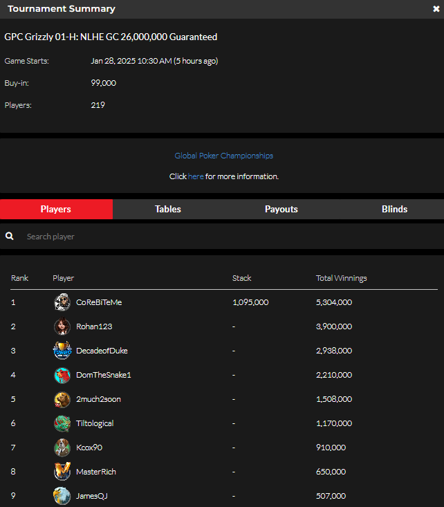 official_glp's tweet photo. #GRIZZLYG8MES January 27 Results (Gold Coin) #GPCGRIZZLY #GLOBALPOKER 🐻🏆

https://t.co/b7wnuNpGNd https://t.co/KIeNS66IKt