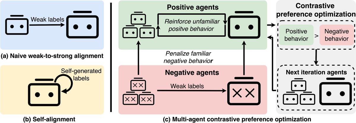 Yougang Lyu @ICLR 2025 (@yougang_lyu) on Twitter photo 🤔How to align stronger LLMs with weaker LLMs without collapse?
Thrilled to share that our paper, "MACPO: Weak-to-Strong Alignment via Multi-Agent Contrastive Preference Optimization" has been accepted at #ICLR2025, co-authored with <a href="/lingyongyan/">Lingyong Yan</a>, <a href="/ZihanWa54274484/">Zihan Wang</a>, <a href="/yindawei/">Dawei Yin</a>, 🤔How to align stronger LLMs with weaker LLMs without collapse?
Thrilled to share that our paper, "MACPO: Weak-to-Strong Alignment via Multi-Agent Contrastive Preference Optimization" has been accepted at #ICLR2025, co-authored with <a href="/lingyongyan/">Lingyong Yan</a>, <a href="/ZihanWa54274484/">Zihan Wang</a>, <a href="/yindawei/">Dawei Yin</a>,