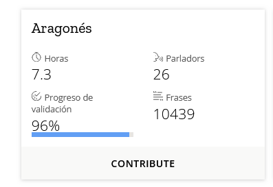 Lo somos fendo! Ahier va estar un día muit activo en CV! Tenemos ya 7 h d'audio, gracias a 26 personas que han colaborau con a suya voz.

Charras aragonés? Fe-te una cuenta y grava-te leyendo las frases que te i saldrán:
commonvoice.mozilla.org/an/speak
+ info: drive.google.com/file/d/107quWB…