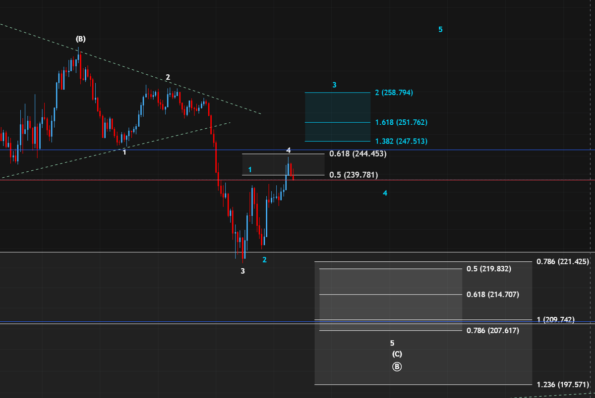 sascha_br04's tweet photo. $SOL
If #Solana can reach at least 247.50$ we could be in the blue count.
But if we get more downside momentum we could fall to around 215-210$ https://t.co/ueu8P5cqey