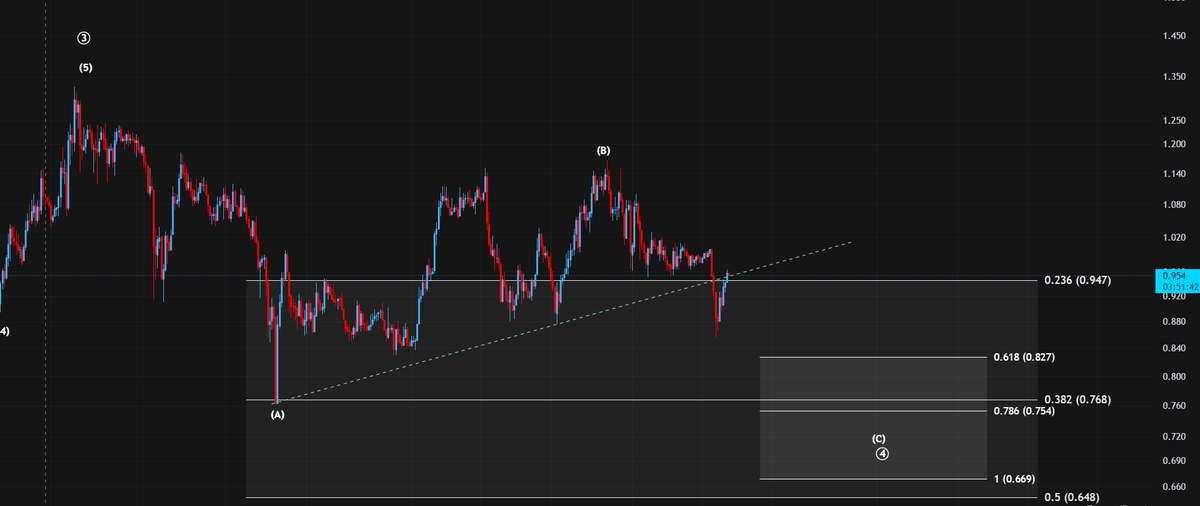 sascha_br04's tweet photo. $ADA
We broke below the trend line and directly retested it.
Now we have to look if we get rejected at the trend line or not. If yes then the next support is at 0.75$ https://t.co/2K4qTV7LL1