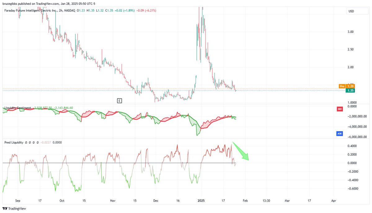 naked_delta's tweet photo. $FFIE #FFIE looks like it's warming up again, please like ❤️ https://t.co/vetJLvMfeu