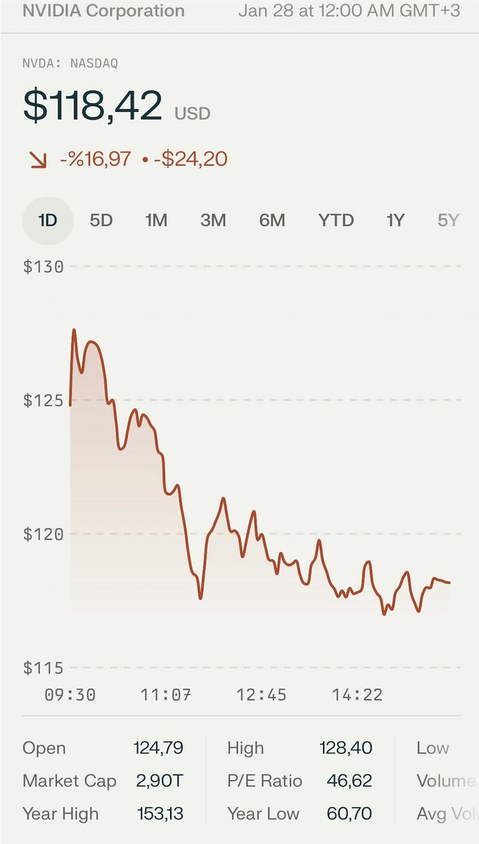 DeepSeek R1’in Mac Mini gibi düşük işlem gücüne sahip cihazlarda bile çalışabilmesi, teknoloji dünyasında büyük bir etki yarattı. 

Bu gelişme sonrası Nvidia, Microsoft ve Google gibi devlerin hisse değerlerinde %20’ye varan düşüşler yaşandı. Özellikle Nvidia, %16 oranında değer