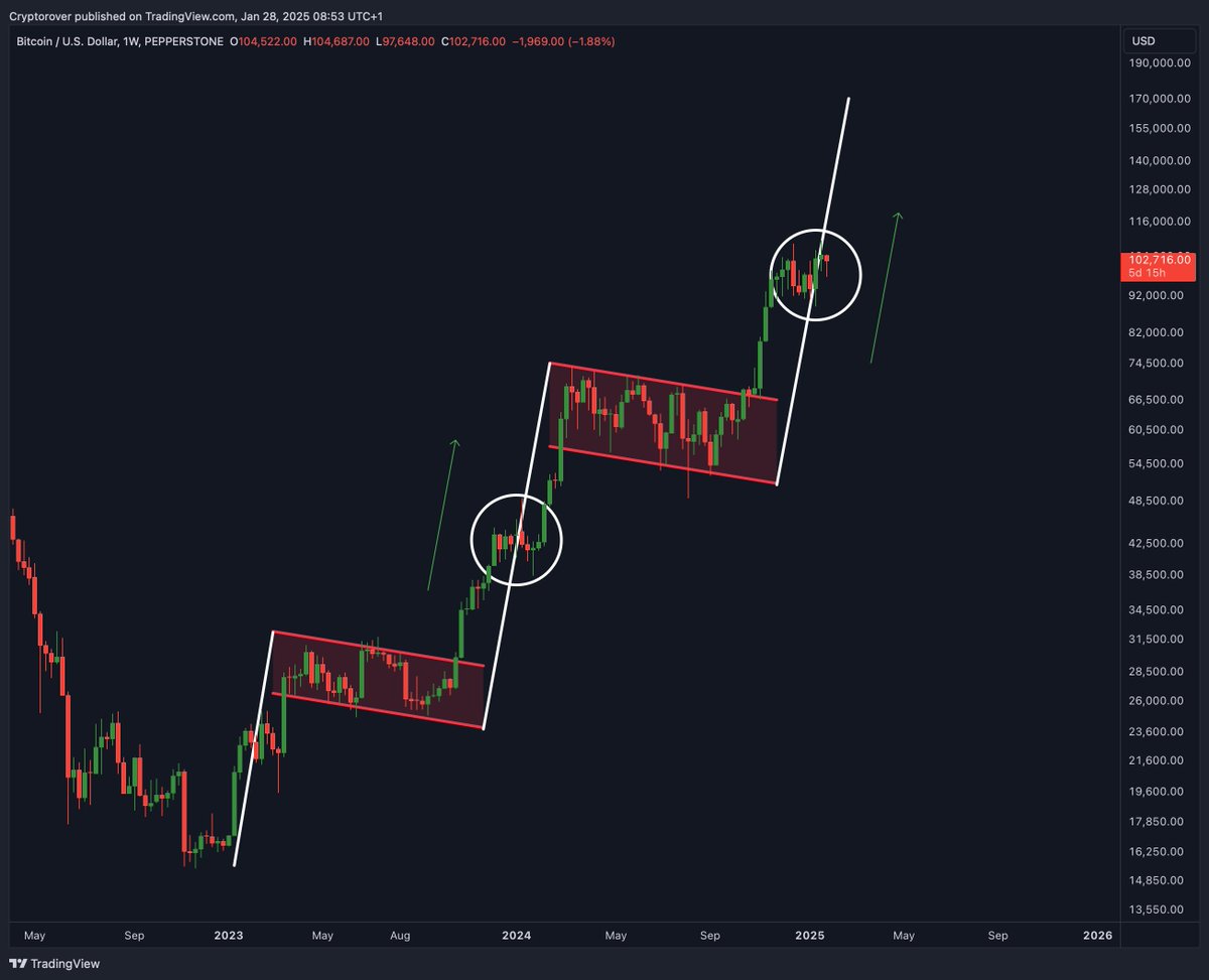 cryptorover's tweet image. #Bitcoin will teleport to $170,000!🚀
