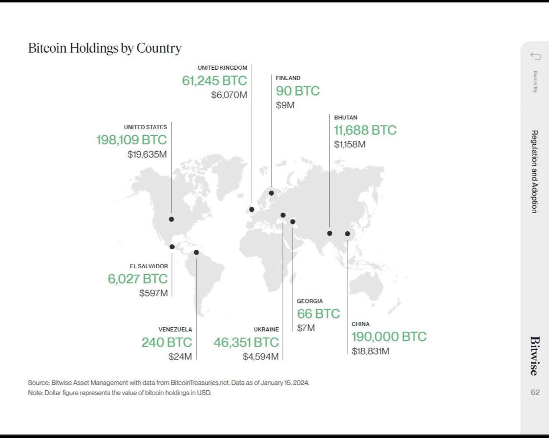 Midas_Gems's tweet photo. Bitcoin reserves held by countries as of January 15, 2024:
🇺🇸 USA: 198,109 BTC ($19.6B)
🇨🇳 China: 190,000 BTC ($18.8B)
🇬🇧 UK: 61,245 BTC ($6B)
🇺🇦 Ukraine: 46,351 BTC ($4.6B)
🇧🇹 Bhutan: 11,688 BTC ($1.1B)
🇸🇻 El Salvador: 6,027 BTC ($597M)

• Europe is definitely acting as always with new tech, at first scared and regulating.

• Only 6 countries have official declared $BTC reserves... 189 others countries that could buy some $BTC one day.

We're still early.