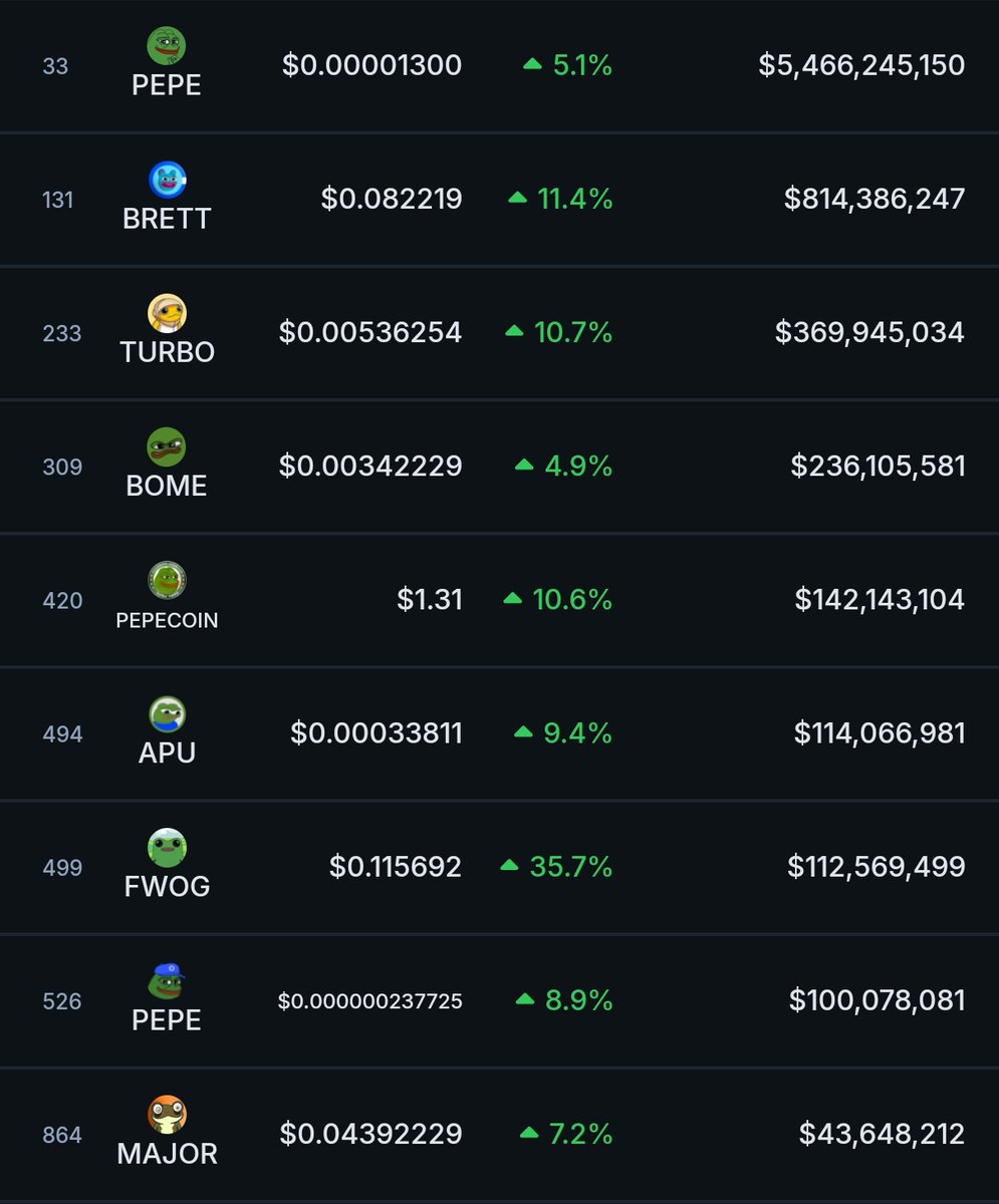 🚨 $FWOG (<a href="/itsafwog/">fwog</a>) sets the pace, leading in gains among top frog-themed memecoins.