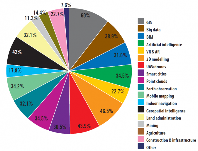 First, Understand the GIS Industry

- It's vast
- It's ever-changing
- It's growing fast
- It's interesting

Start where you are.

- If you're new, explore free resources like QGIS, open datasets, or tutorials from Esri or Mapbox
- For experienced professionals, assess your