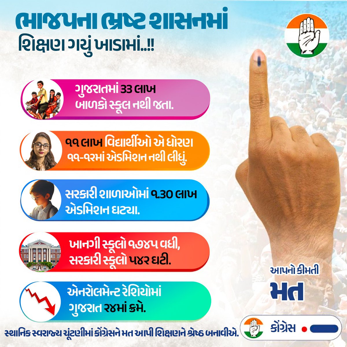 INCGujarat's tweet image. ભાજપના ભ્રષ્ટ શાસનમાં શિક્ષણ ગયું ખાડામાં..!!

ગુજરાતમાં ૩૩ લાખ બાળકો સ્કૂલ નથી જતા.

૧૧ લાખ વિદ્યાર્થીઓ એ ધોરણ ૧૧-૧રમાં એડમિશન નથી લીધું.

સરકારી શાળાઓમાં ૧૩૦ લાખ એડમિશન ઘટયા.

ખાનગી સ્કૂલો ૧૭૪૫ વધી, સરકારી સ્કૂલો ૫૪૨ ઘટી.

એનરોલમેન્ટ રેશિયોમાં ગુજરાત 24માં ક્રમે.
સ્થાનિક…