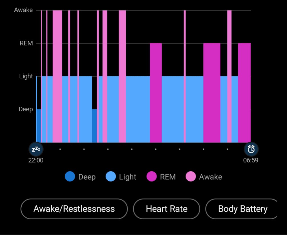 Just a reminder of how sleep tracking cannot be relied upon (and so not really useful for training prescription). I usually go to sleep around midnight, but last night it was 2am.

#run #runner #runchat #ukrunchat #sleep  #garmin #trainasone