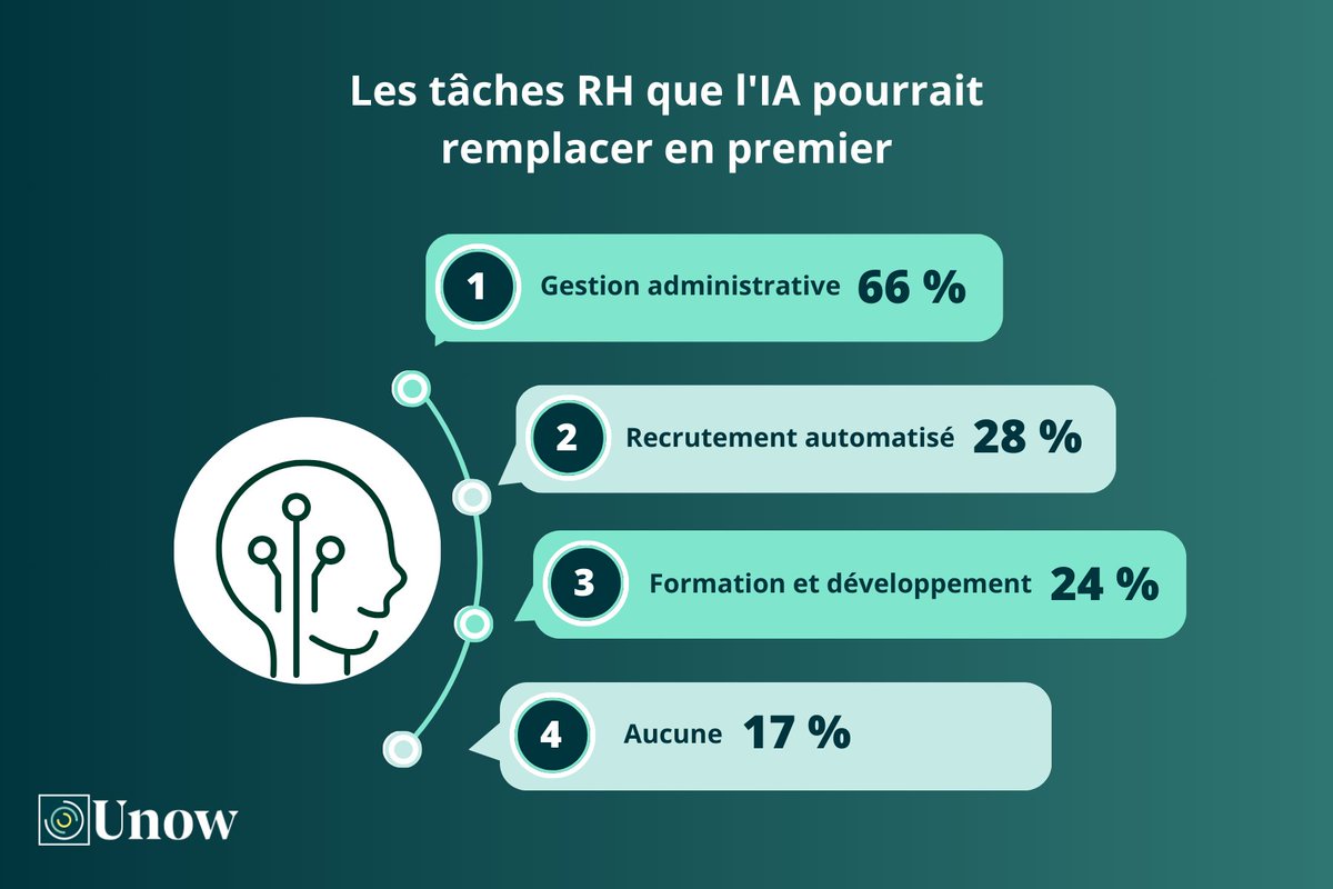 🎯 #IA &amp; #RH : quelles tâches seront les premières automatisées ?

Ces chiffres sont issus de notre baromètre 2025 qui explore les défis et opportunités liés à l’IA

📊 À télécharger gratuitement : hubs.ly/Q02Zbz6Q0