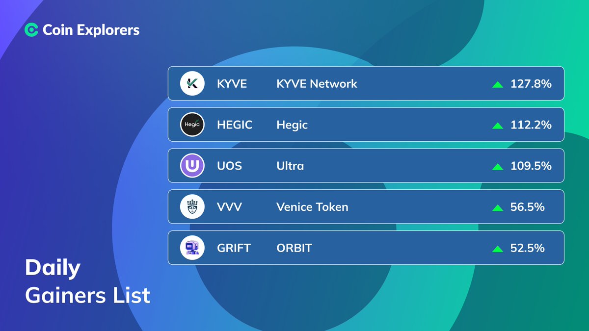 Coin_Explorers's tweet photo. DAILY GAINERS: January 28 ๐
#KYVENetwork $KYVE - 127.8%
#Hegic $HEGIC - 112.2%
#Ultraย $UOS - 109.5%
#VeniceToken $VVV - 56.5%
#ORBIT $GRIFT - 52.5%
