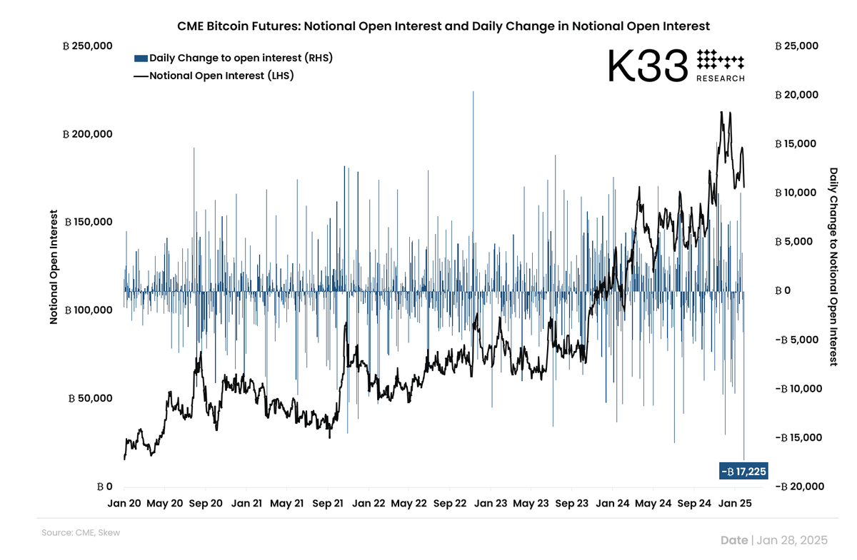 The Nvidia crash yesterday had ripple effects on the crypto market, with CME  traders rapidly de-risking. Bitcoin futures basis fell to negative terrain  for the first time since August 2023, while notional