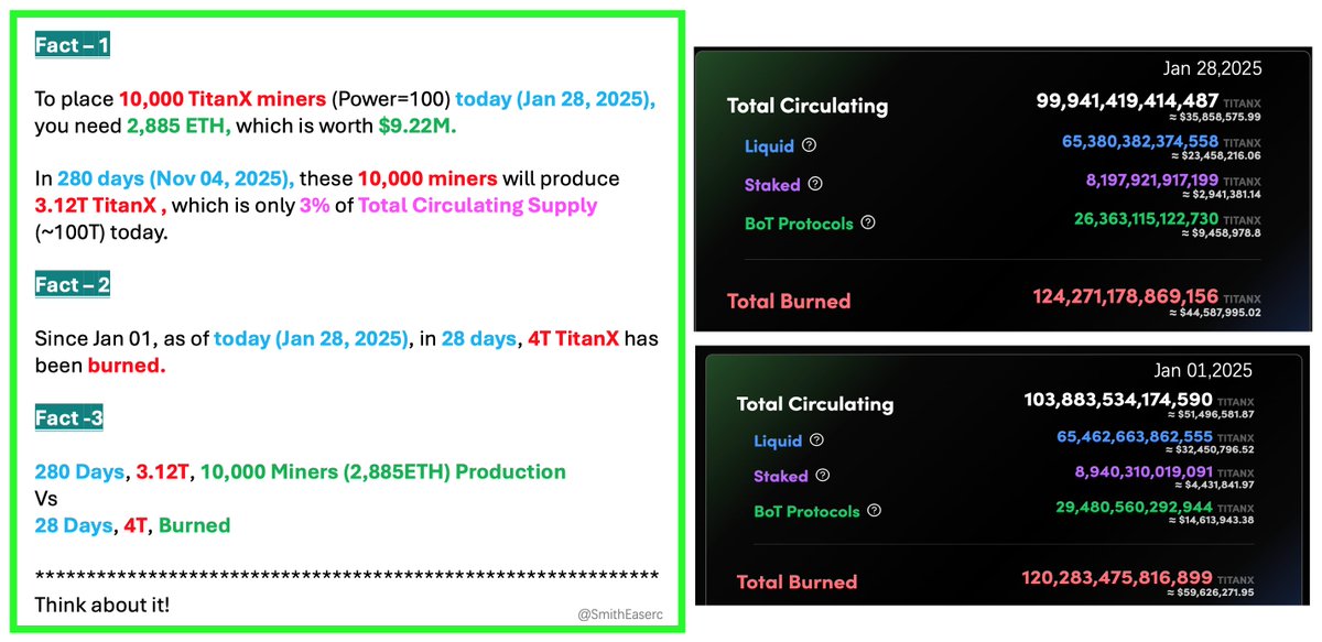 SmithEaserc's tweet image. $TitanX #HyperDeflation

⛱️For Fun Purpose Only🍹 #1

📌Fact – 1
To place 10,000 TitanX miners (Power=100) today (Jan 28, 2025), you need 2,885 ETH, which is worth $9.22M.

In 280 days (Nov 04, 2025), these 10,000 miners will produce 3.12T TitanX, which is only 3% of Total…