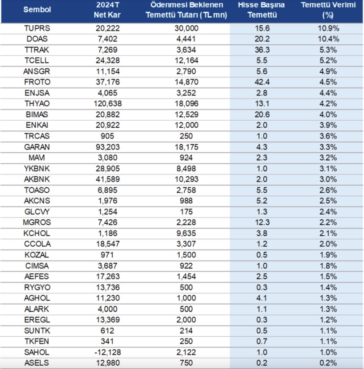 ahmet_carikli's tweet photo. Yatırım Finansman 2025 #temettü beklentisi…
#TUPRS #DOAS #TTRAK #TCELL #ANSG #FROTO #ENJSA #THYAO #BIMAS #bist #Borsaistanbul #bist100 https://t.co/B8AY50z7DD