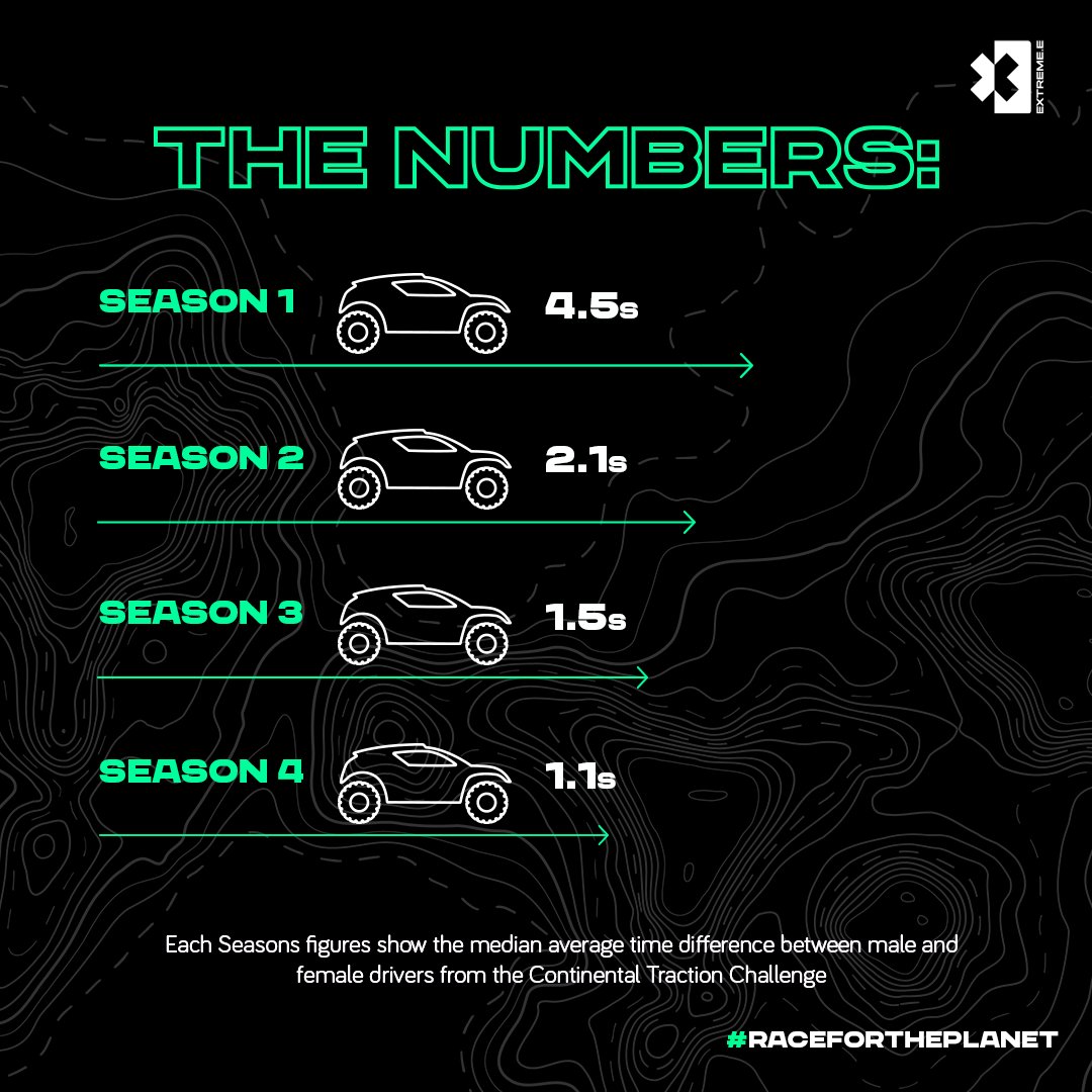 Breaking barriers, one Season at a time 💪

Over just four seasons, the gap in performance times between our male and female drivers has closed by almost 70%, reducing from 4.5 secs in Season 1 to just 1.1s by Season 4. By providing increased seat time, encouraging equal
