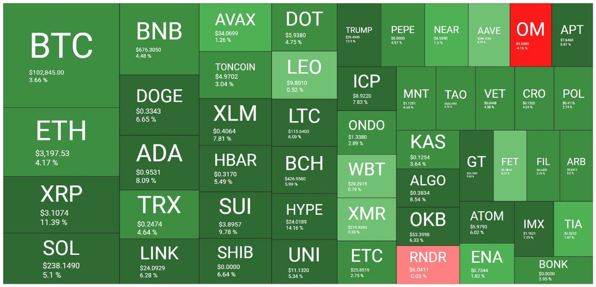 XCryptoWave's tweet photo. Crypto Market Update! 🚀 https://t.co/JpyVtqFIYB
