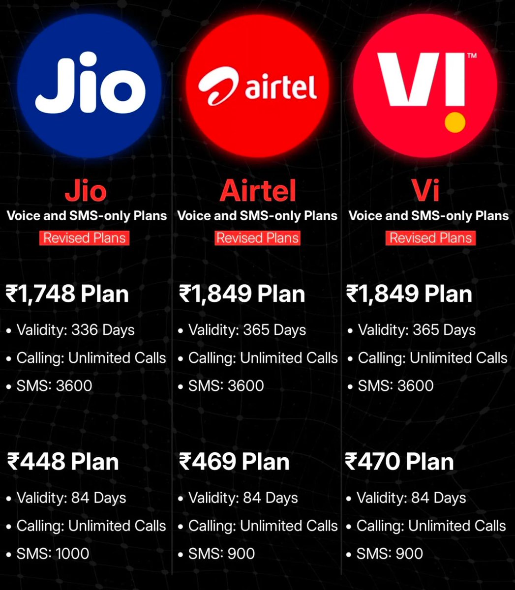 Airtel, Jio, and Vi roll out revised plans for customers.