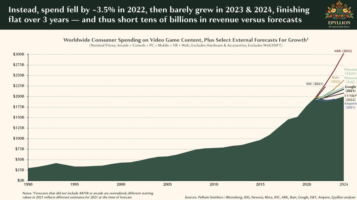 このデータも重要。コロナの最中に、ゲーム市場は世界的に成長が続き過去最大になった。ところが、その後始めて、横ばいとなり、成長が止まった。これはゲーム 産業が誕生してから始めての現象。これもほとんどの予測が外している。