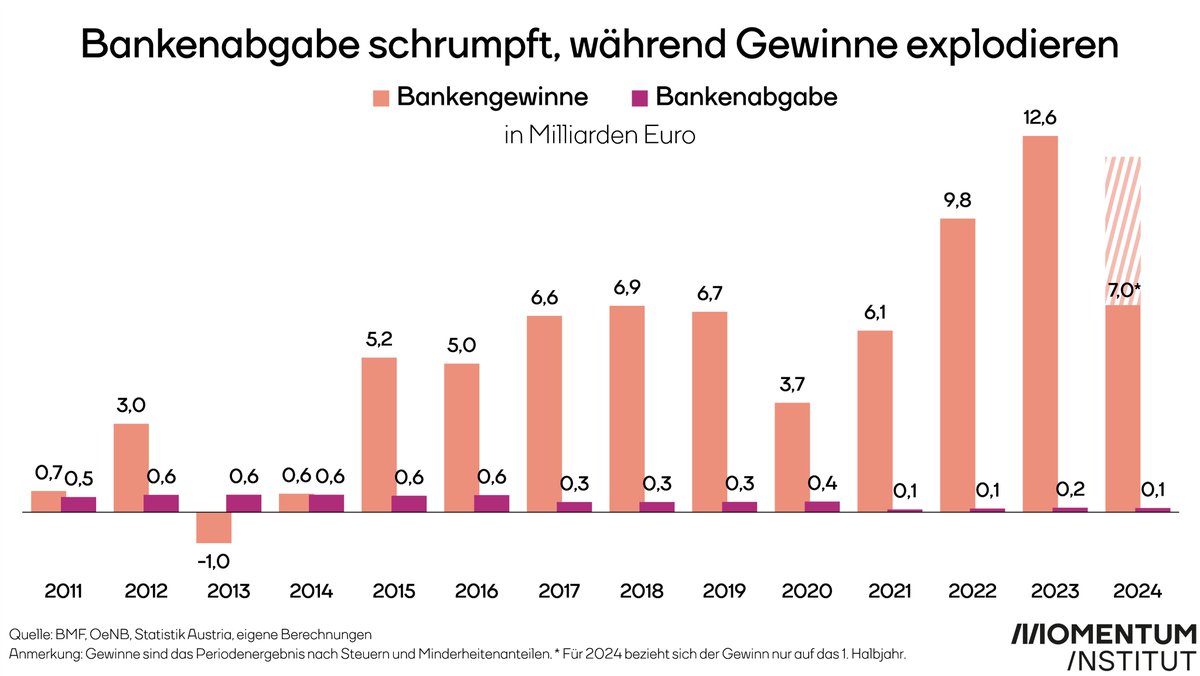 Die Bankenabgabe macht einen immer geringeren Anteil an den Rekord-Gewinnen der Banken aus. Betrug die Abgabe 2011 noch knapp drei Viertel der Gewinne, waren es 2023 nur 1,2 Prozent. Andere EU-Länder haben bereits bei Bankensteuern nachjustiert, Österreich sollte folgen. 1/