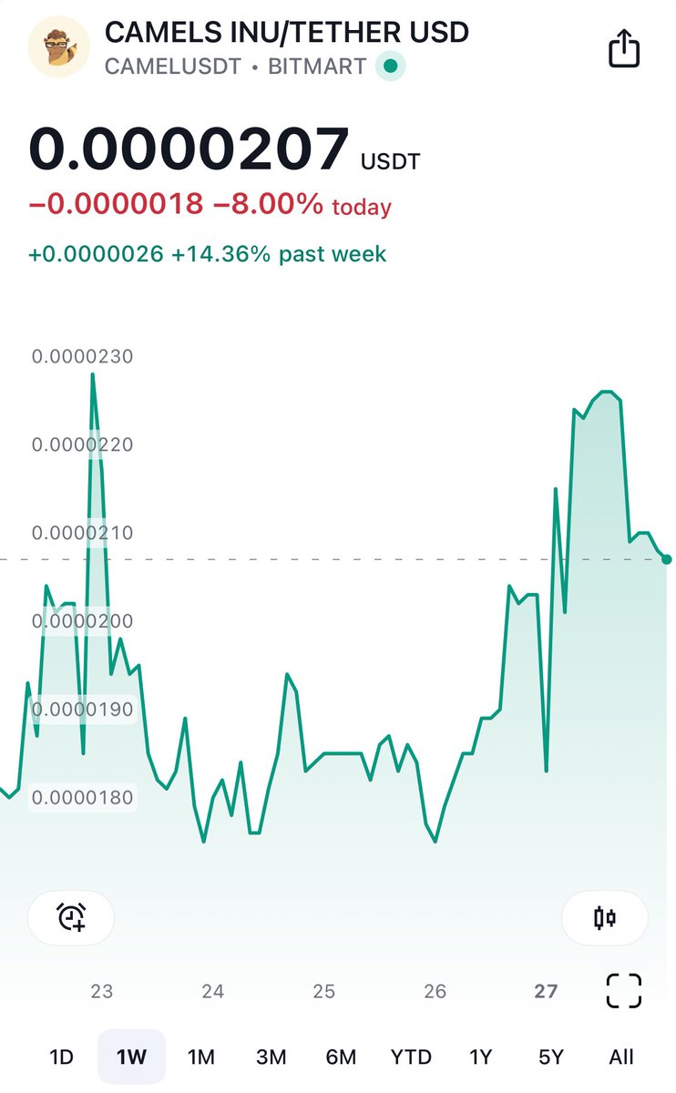 #CamelsInu IS GEARING UP FOR A WILD RIDE THIS WEEK! 

Don’t miss the - ALPHA –  this gem’s primed to roar. Buy the dip NOW,stack your bags, and prep for the #MEXC listing drop. 

Timing is EVERYTHING.  

🔥 Buy. Hold. Sell smart.
🚨 FOMO alert: Sleep = missed gains.  

#Crypto