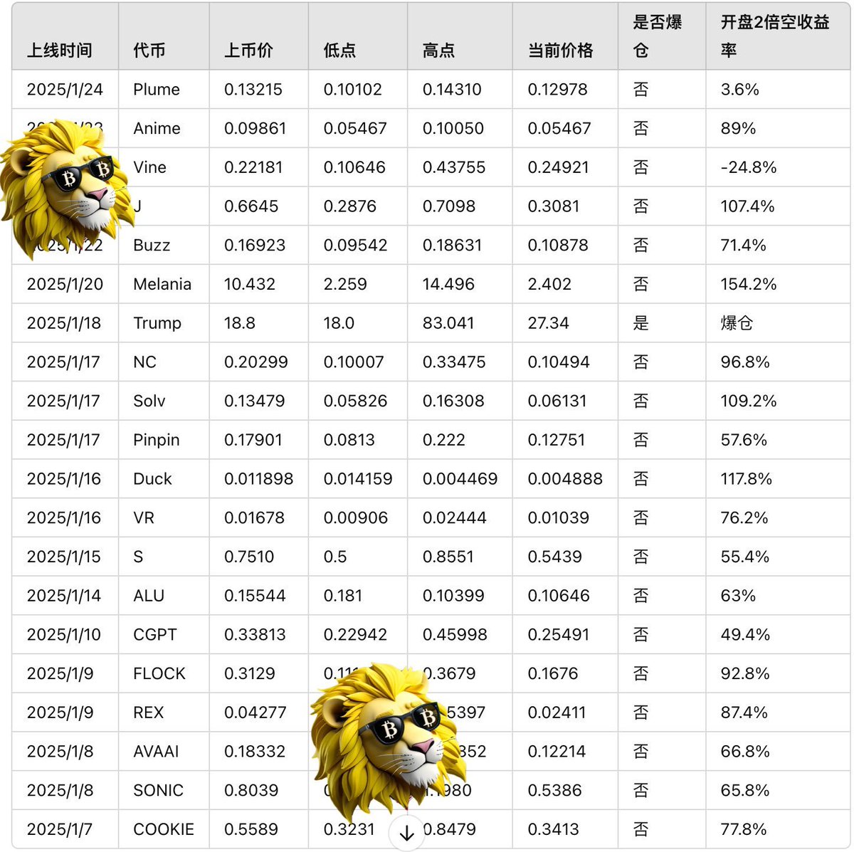 Freeleonlau's tweet photo. “Is the ‘Altcoin Season’ Here Already?”

What exactly is an “altcoin szn”? And what are we truly anticipating?

The long-desired “altcoin szn” refers to a period when smaller-cap altcoins (compared to blue chips like $BTC, $ETH, $SOL, $BNB, etc.) experience widespread or rotational price surges. Due to their smaller market caps, these coins tend to yield relatively higher gains when capital flows in. A 100% daily increase isn’t uncommon. In such times, almost any coin (as long as it’s not extremely foolish) tends to rise post-purchase, with the difference lying only in the scale of the gains.

Retail investors, often limited by capital and driven by dreams of getting rich quickly, are particularly fond of these altcoin opportunities. Many of them, having been lured into buying trending tokens during hype phases, end up holding bags. They desperately need an altcoin season to break even.

These factors collectively make the topic of “altcoin szn” a perpetual discussion point.

In simple terms, an altcoin season entails:
1. Broad-based price surges.
2. Significant percentage gains.
3. A high win rate for speculative buyers.

However, to recreate the kind of altcoin seasons seen in previous cycles, certain conditions must be met:
1. Significant liquidity must flow out of BTC.
2. A large influx of new participants must join from outside the crypto sphere.

Both these conditions are heavily challenged in the current cycle. Even when events like Trump launching his own token created some mainstream buzz, most new participants ended up being funneled into his project and subsequent copycat meme coins, leaving little liquidity for existing altcoins.

Meanwhile, many VC-backed projects are racing to launch their tokens (TGE) for exits, creating immense sell pressure. As a result, new coins are experiencing widespread declines, as liquidity cannot keep up.

Now, consider the current state:
1. Widespread price declines.
2. Steep losses.
3. A low win rate for speculative buyers.

Spot the pattern?
We’re essentially in an “altcoin bear market” under BTC’s $100k narrative. But what if we flipped the strategy to shorting instead of buying? What would we be anticipating then?

Key insight:
We are in crypto to make money, not just to buy coins. Buying isn’t inherently sacred; if selling is profitable, why cling to buying?

If shorting offers a relatively easier path to profits, could this be a “short seller’s altcoin season”? Who says an “altcoin season” has to revolve around buying?

Here is a  shorting strategies for newly listed tokens on @Bybit_Official. The simulated returns were impressive. Picture source : @broleon 

I’ll continue experimenting with these strategies and provide updates along the way. Stay tuned!

#Altcoins #memecoin
