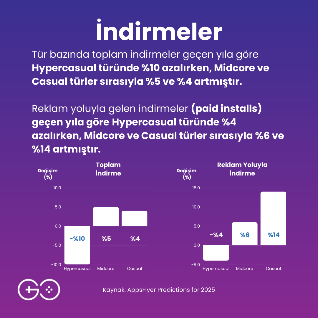 AppsFlyer 2024'teki 140 milyar indirme, 53 milyar pazarlama dönüşüm verisini özetleyerek 2025 yılına dair öngörülerini yayınladığı “Predictions for 2025” raporunu yayınladı.

Önce çıkan verilere gelin birlikte göz atalım:
