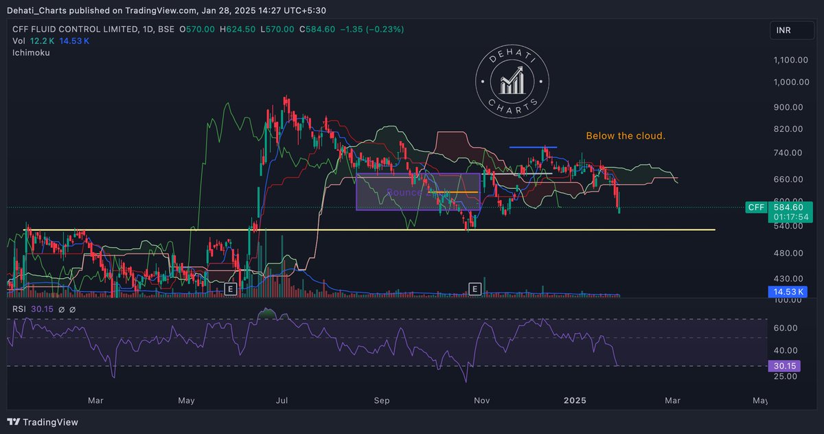 EquityTrends's tweet image. #CFFFluidcontrol Below the cloud now.

Next support is the yellow line.

#CFF #CFFFluid