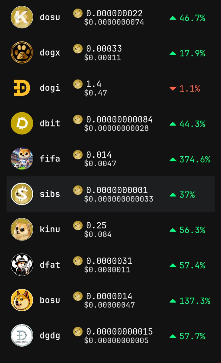 Doginals are doing TREMENDOUSLY well, believe me!

No Blockchain would have done better than $doge for memecoins!